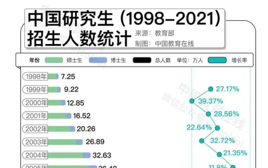 名校研究生“贬值”？何不考虑换个方向！